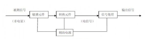 煤礦安全監(jiān)測(cè)監(jiān)控技術(shù)中涉及哪些傳感器和在線監(jiān)測(cè)系統(tǒng)？