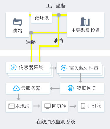 工程機(jī)械設(shè)備在線油液監(jiān)測(cè)解決方案 圖2